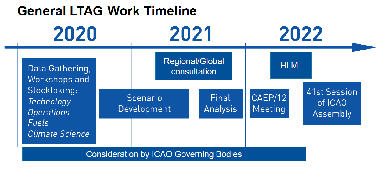 LTAG timelines