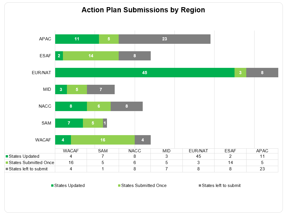 Action PlanBy Region