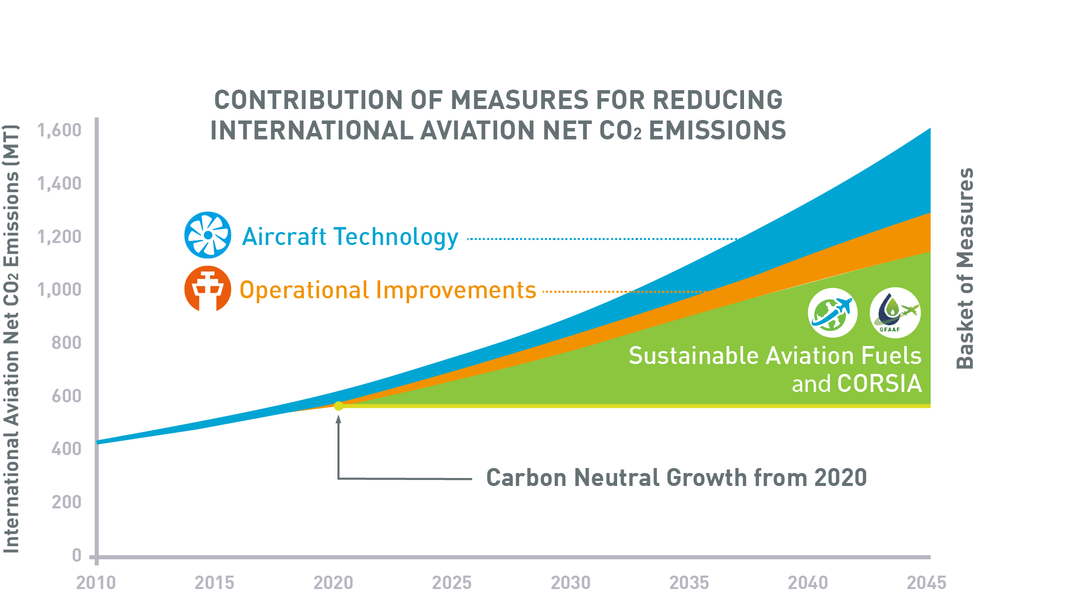 CAEP11 Trends CO2 v9-5.png