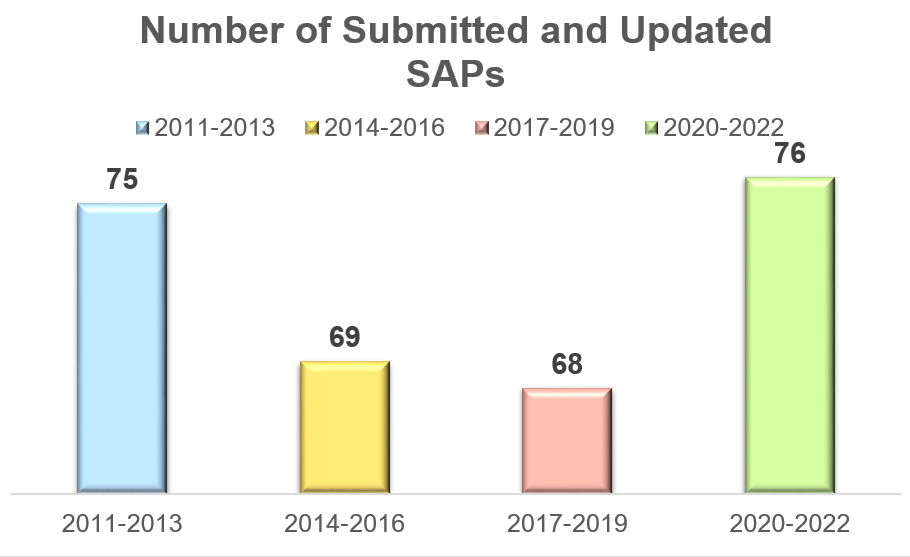 Number of Submitted 