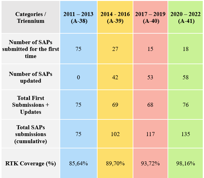 State Action Plans Submission Table